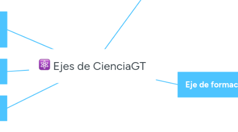 Mind Map: ⚛️ Ejes de CienciaGT