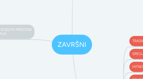 Mind Map: ZAVRŠNI