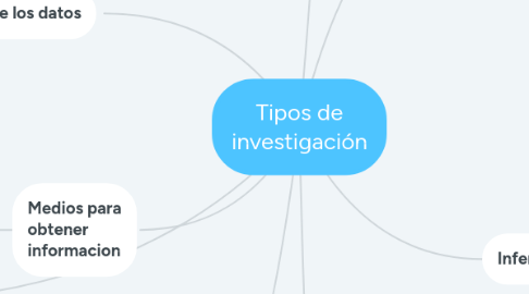 Mind Map: Tipos de investigación