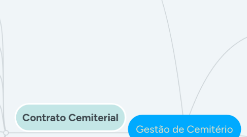 Mind Map: Gestão de Cemitério