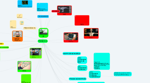 Mind Map: PROYECTO III