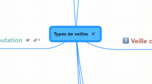 Mind Map: Types de veilles