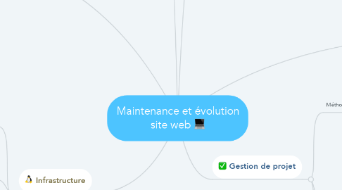 Mind Map: Maintenance et évolution site web 💻