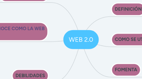 Mind Map: WEB 2.0