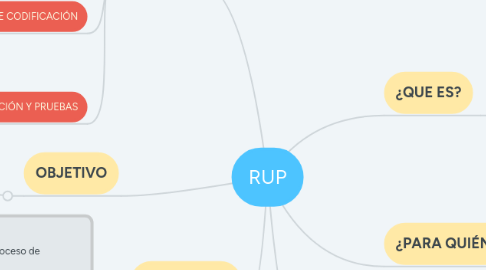 Mind Map: RUP