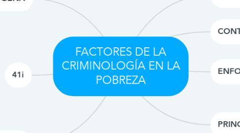 Mind Map: FACTORES DE LA CRIMINOLOGÍA EN LA POBREZA