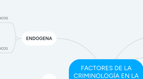 Mind Map: FACTORES DE LA CRIMINOLOGÍA EN LA POBREZA