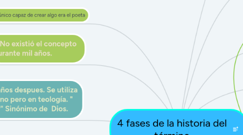 Mind Map: 4 fases de la historia del término