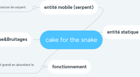 Mind Map: cake for the snake