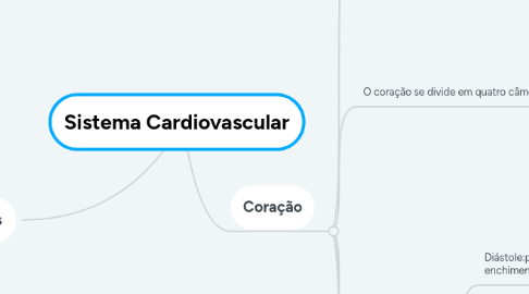 Mind Map: Sistema Cardiovascular