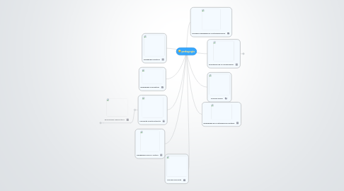 Mind Map: pedagogia