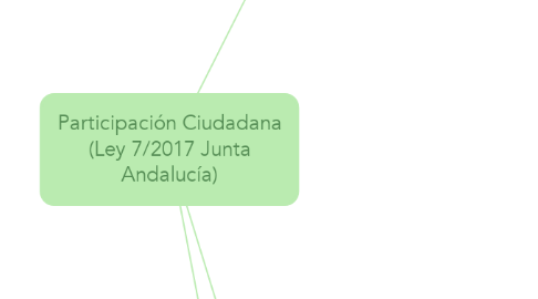 Mind Map: Participación Ciudadana (Ley 7/2017 Junta Andalucía)
