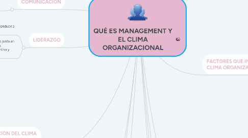 Mind Map: QUÉ ES MANAGEMENT Y EL CLIMA ORGANIZACIONAL