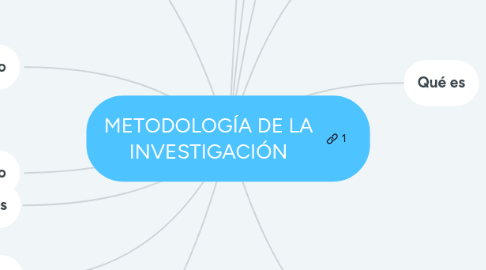 Mind Map: METODOLOGÍA DE LA INVESTIGACIÓN