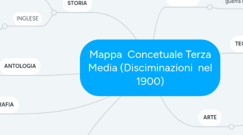 Mind Map: Mappa Concetuale Terza Media (Disciminazioni nel 1900)