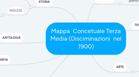 Mind Map: Mappa  Concetuale Terza Media (Disciminazioni  nel 1900)