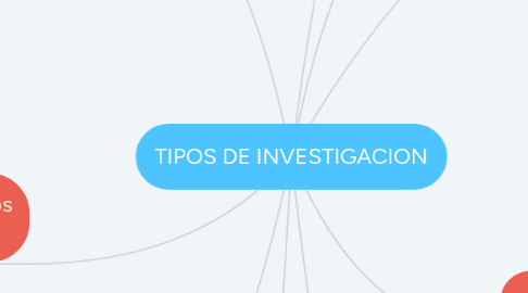 Mind Map: TIPOS DE INVESTIGACION