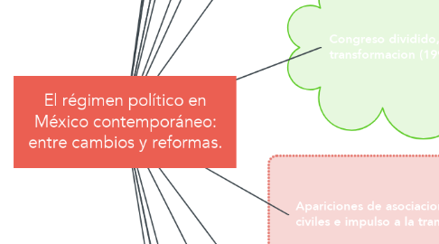 Mind Map: El régimen político en México contemporáneo: entre cambios y reformas.