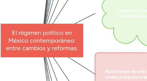 Mind Map: El régimen político en México contemporáneo: entre cambios y reformas.