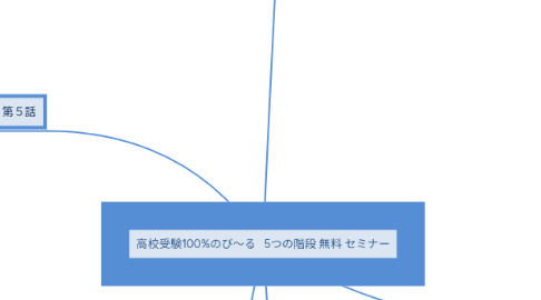 Mind Map: 高校受験100%のび〜る 5つの階段 無料 セミナー