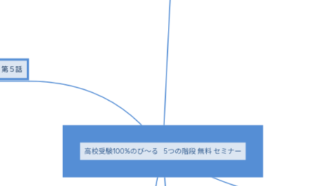 Mind Map: 高校受験100%のび〜る   5つの階段 無料 セミナー