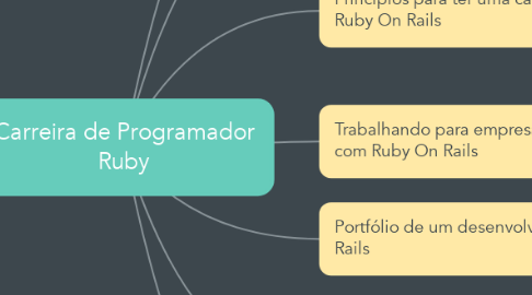 Mind Map: Carreira de Programador Ruby