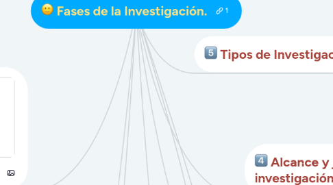 Mind Map: Fases de la Investigación.