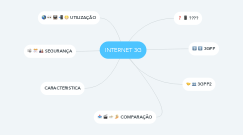 Mind Map: INTERNET 3G