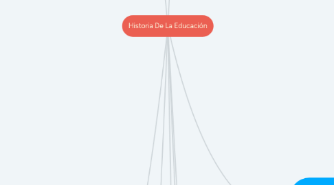 Mind Map: Historia De La Educación