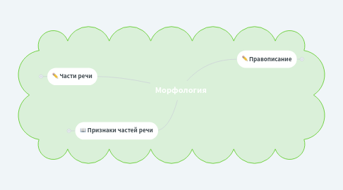 Mind Map: Морфология