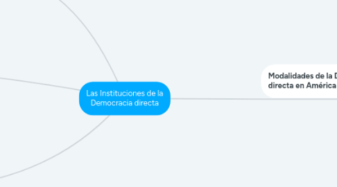 Mind Map: Las Instituciones de la Democracia directa