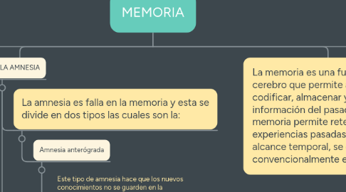 Mind Map: MEMORIA