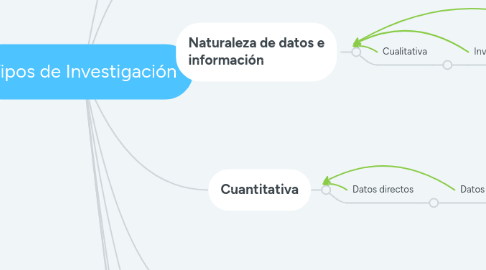 Mind Map: Tipos de Investigación