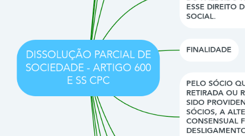 Mind Map: DISSOLUÇÃO PARCIAL DE SOCIEDADE - ARTIGO 600 E SS CPC