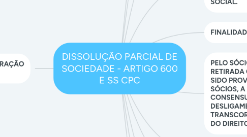 Mind Map: DISSOLUÇÃO PARCIAL DE SOCIEDADE - ARTIGO 600 E SS CPC