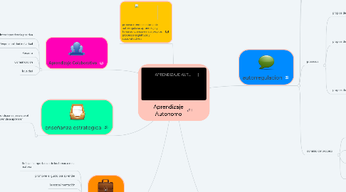 Mind Map: Aprendizaje Autonomo