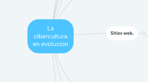 Mind Map: La cibercultura en evolucion