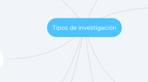 Mind Map: Tipos de investigación