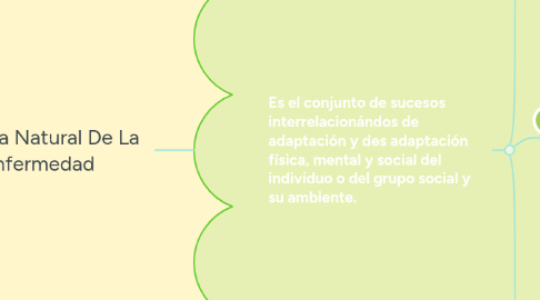 Mind Map: Historia Natural De La Enfermedad