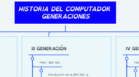 Mind Map: HISTORIA DEL COMPUTADOR  GENERACIONES