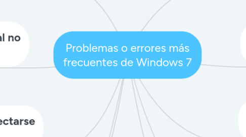 Mind Map: Problemas o errores más frecuentes de Windows 7