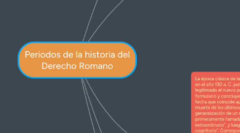 Mind Map: Periodos de la historia del Derecho Romano