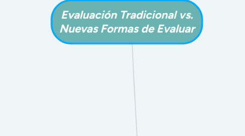 Mind Map: Evaluación Tradicional vs. Nuevas Formas de Evaluar