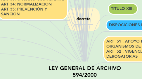 Mind Map: LEY GENERAL DE ARCHIVO 594/2000