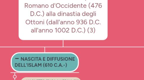 Mind Map: Dalla caduta dell'Impero Romano d'Occidente (476 D.C.) alla dinastia degli Ottoni (dall'anno 936 D.C. all'anno 1002 D.C.) (3)