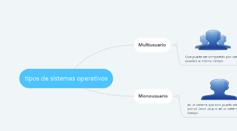 Mind Map: tipos de sistemas operativos