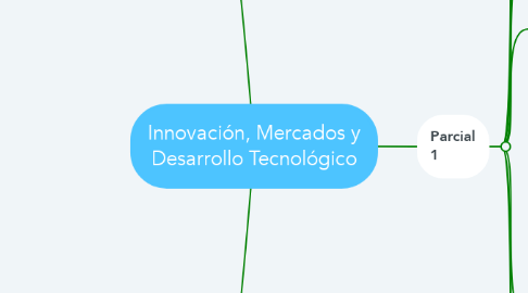 Mind Map: Innovación, Mercados y Desarrollo Tecnológico