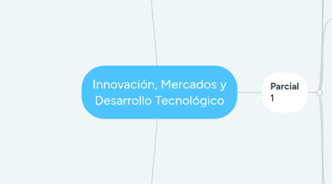 Mind Map: Innovación, Mercados y Desarrollo Tecnológico