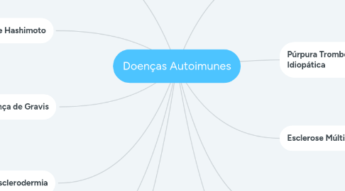 Mind Map: Doenças Autoimunes