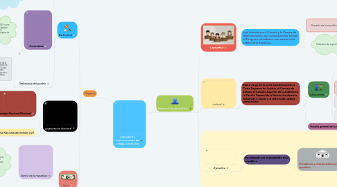 Mind Map: Estructura y funcionamiento del estado colombiano